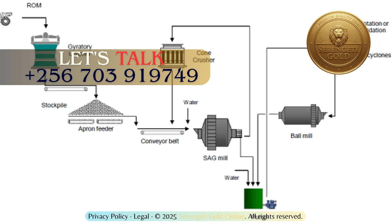 “Flowchart showing gold’s journey from ore to refined bullion”